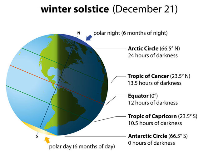 Image result for solstice